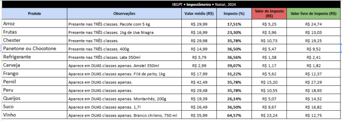Impostômetro de Natal. IBGPT